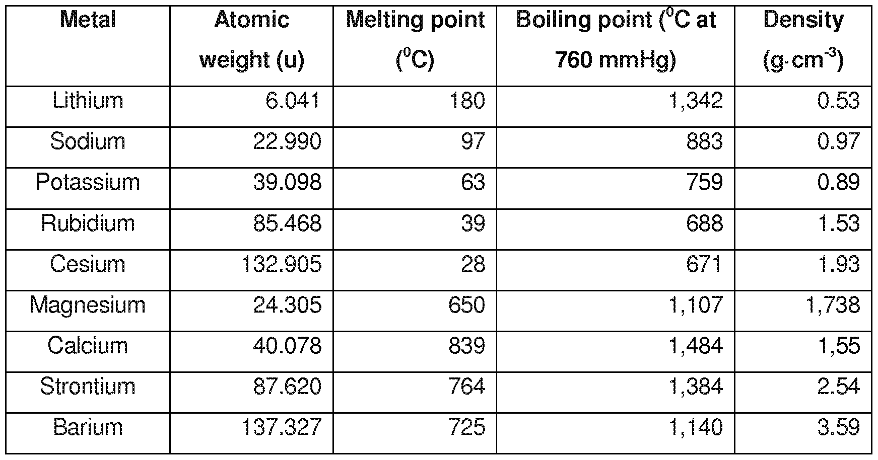 Alkali metals melting point