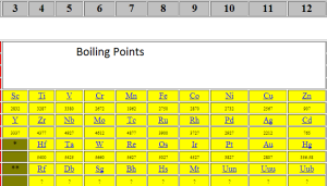 Transition metals boiling points